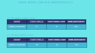 SUBGROUP Students Enrolled Students Chronically absent Chronic Absenteeism Rate
Economically Disadvantaged 217 145 66.8%
SUBGROUP Students Enrolled Students Chronically absent Chronic Absenteeism Rate
Economically Disadvantaged 258 150 58.1%
At The High School Level:
At The MIDDLE School Level:
SCHOOL REPORT CARD 20-21 ABSENTEEISM DATA
 