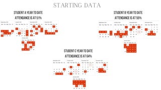 Student C Year to date
attendance is at 64%
Student b Year to date
attendance is at 55%
Student A Year to date
attendance is at 51%
Starting Data
 