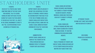 Stakeholders Unite
School Counselors:
Attend attendance meetings. Have
small group sessions with students
from each grade. Try and find
commonalities in reasons behind
absents.
School Counselors (INTERNS):
Produce resources and programs
that address a student personal
reason for absents. Provide
individual counseling if necessary.
Reach out to parents to provide
support.
Administrators:
Support school counselors. Be
aware of the students in this
population who need help.
Announce perfect attendance
student over loud speaker.


students:
Reach out to a trusted adult when
something comes up that may cause
your absence. Talk to a school
counselor about any issues you are
having that causes you to be absent.
If you need help ask for it, all adults
in the school environment is there to
help you. Use interventions to help
accomplish attendance goal.




parents:
Support parents and explain what it
means to be accountable for their
child’s attendance. Parents should
be checking in with their child to see
if they are attending school daily.
Parents should keep contact open
with school officials. Work with the
school’s social worker or parent
coordinator to help get assistance
for resources.


Teachers:
Track attendance of students and
contact school counselors when any
of the students involved in success
mentors are failing to meet goal.
Attendance Teacher:
Do home visit to meet with parents
who has been out of contact.
New Visions:
Provide data coverage on
attendance.
 