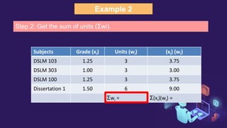 Example 2
Subjects Grade (xi) Units (wi) (xi) (wi)
DSLM 103 1.25 3 3.75
DSLM 303 1.00 3 3.00
DSLM 100 1.25 3 3.75
Dissertation 1 1.50 6 9.00
Σwi = Σ(xi)(wi) =
Step 2: Get the sum of units (Σwi).
 