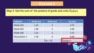 Example 2
Subjects Grade (xi) Units (wi) (xi) (wi)
DSLM 103 1.25 3 3.75
DSLM 303 1.00 3 3.00
DSLM 100 1.25 3 3.75
Dissertation 1 1.50 6 9.00
Σwi = 15 Σ(xi)(wi) =
Step 3: Get the sum of the product of grade and units Σ(xi)(wi)
 