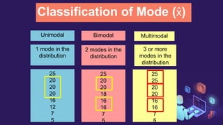 Classification of Mode (x̂)
Unimodal Bimodal Multimodal
1 mode in the
distribution
2 modes in the
distribution
3 or more
modes in the
distribution
25
20
20
20
16
12
7
5
25
20
20
18
16
16
7
5
25
25
20
20
16
16
7
5
 