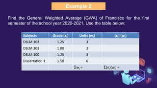 Example 2
Find the General Weighted Average (GWA) of Francisco for the first
semester of the school year 2020-2021. Use the table below:
Subjects Grade (xi) Units (wi) (xi) (wi)
DSLM 103 1.25 3
DSLM 303 1.00 3
DSLM 100 1.25 3
Dissertation 1 1.50 6
Σwi = Σ(xi)(wi) =
 