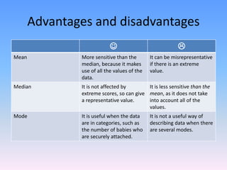 Advantages and disadvantages
 
Mean More sensitive than the
median, because it makes
use of all the values of the
data.
It can be misrepresentative
if there is an extreme
value.
Median It is not affected by
extreme scores, so can give
a representative value.
It is less sensitive than the
mean, as it does not take
into account all of the
values.
Mode It is useful when the data
are in categories, such as
the number of babies who
are securely attached.
It is not a useful way of
describing data when there
are several modes.
 