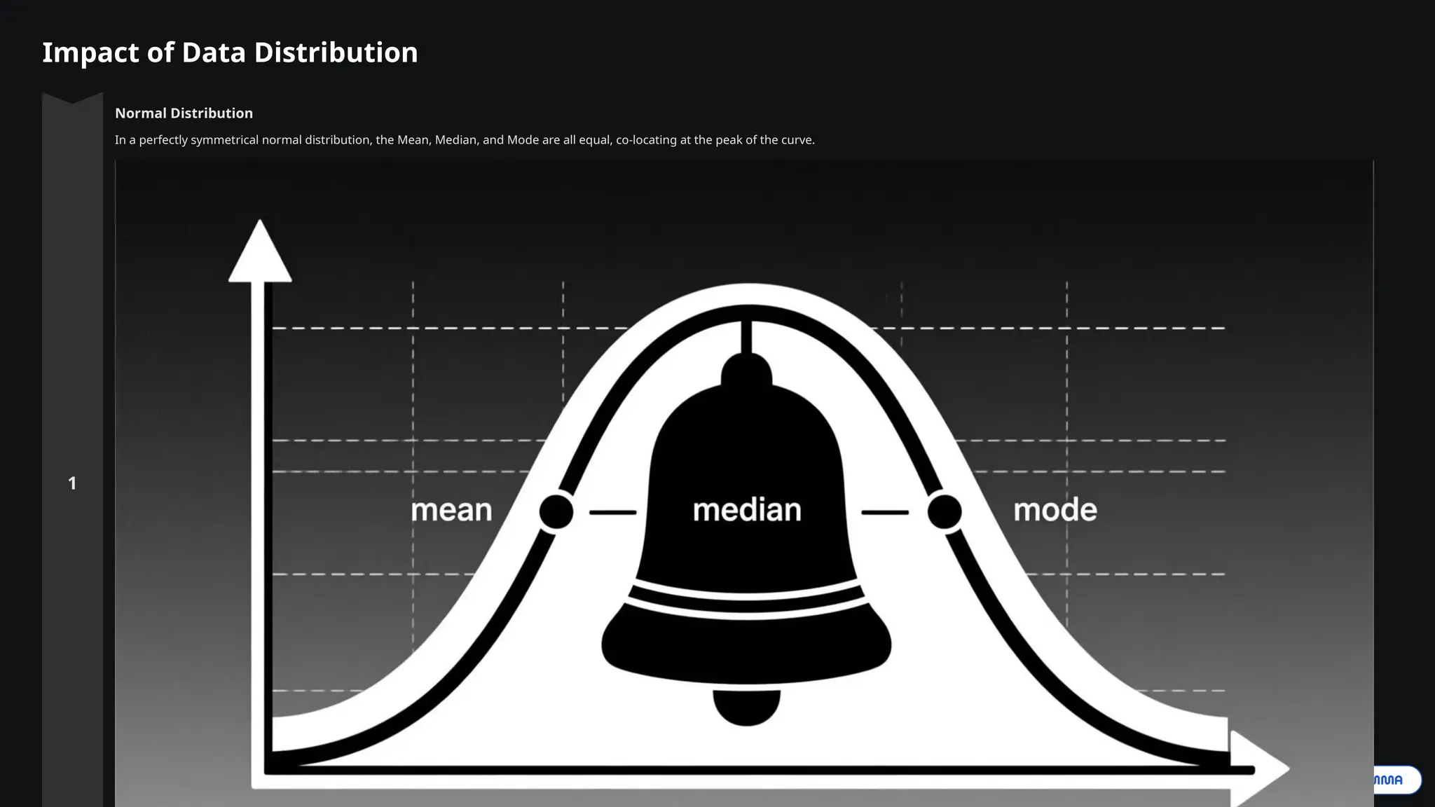 Impact of Data Distribution
Normal Distribution
In a perfectly symmetrical normal distribution, the Mean, Median, and Mode are all equal, co-locating at the peak of the curve.
 