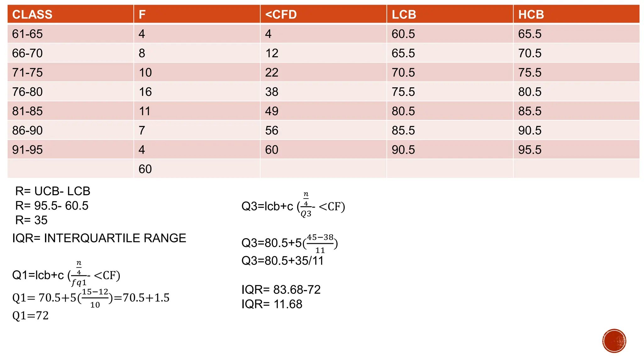 CLASS F <CFD LCB HCB
61-65 4 4 60.5 65.5
66-70 8 12 65.5 70.5
71-75 10 22 70.5 75.5
76-80 16 38 75.5 80.5
81-85 11 49 80.5 85.5
86-90 7 56 85.5 90.5
91-95 4 60 90.5 95.5
60
R= UCB- LCB
R= 95.5- 60.5
R= 35
IQR= INTERQUARTILE RANGE
Q1=lcb+c (
𝑛
4
𝑓𝑞1
- <CF)
Q1= 70.5+5(
15−12
10
)=70.5+1.5
Q1=72
Q3=lcb+c (
𝑛
4
𝑄3
- <CF)
Q3=80.5+5(
45−38
11
)
Q3=80.5+35/11
IQR= 83.68-72
IQR= 11.68
 