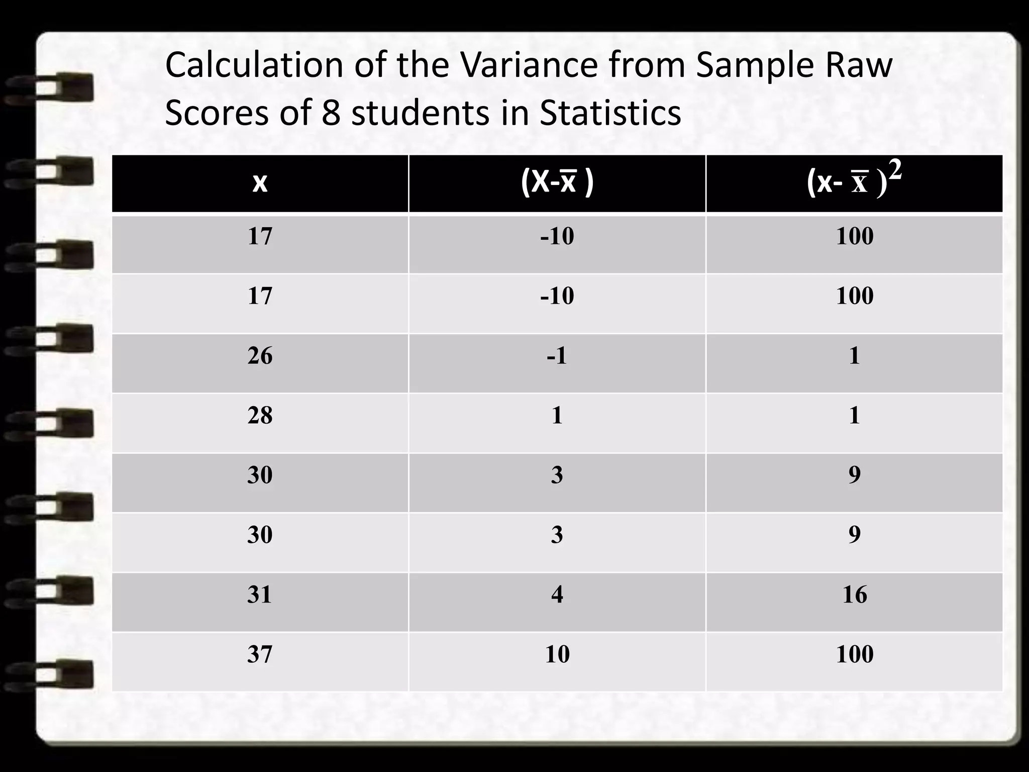 Calculation of the Variance from Sample Raw
Scores of 8 students in Statistics
x (X-x̅ ) (x- x̅ )2
17 -10 100
17 -10 100
26 -1 1
28 1 1
30 3 9
30 3 9
31 4 16
37 10 100
 