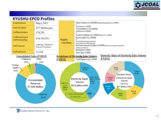 11
Supply
Facilities
Hydro142places3,582MWPumpedStorage3places2,300MW
※
Ｃｏａｌ3places2,460MW
Thermal9places10,680MW
ＬＮＧ2places4,090MW
※
Geothermal6places212MWＯｉｌ5places4,130MW
Nuclear2places5,258MW
※
Thetotalofplacesdoesnotmatch,
becausetheunit1ofKaritapower
Internalcombustion34places399MWstationiscountedascoalandthe
unit2iscountedasoil.
Wind2places3MW
Solar1places3MW
(asofMarch31,2013)
Total196places20,137MW
Establishment May1,1951
Paid-inCapital 237.3billionyen
#ofShareholders 174,293
#ofSharesIssued
andOutstanding
474,183,951
#ofContracts
Lighting:7.69million
Power:0.93million
#ofEmployees 13,102
IT/telecom
Electricity Sales
VolumeSpecific-
83.8 billion kWh
Kyushu Electric Power Co., Inc.
Breakdown of Electricity Sales Volume
(FY2012)
Domestic Share of Electricity Sales Volume
(FY2012)
(Lighting
35.2%)
Other than
Specific-scale
demand
41.4%
(Power
scale
demand
58.6%
Customers under Liberalization 6.2%)
Over 6,000V , 50kW
Tokyo
31.6%
Tohoku
9.1%
Kyushu
9.8%
Other
17.9%
Domestic Share
of Electricity Sales
Volume
(10EPCOs)
851.6billion kWh
Kansai
Chubu 16.6%
14.9%
Consolidated Sales (FY2012)
Other
5.6% 1.6%
Energy-
related
9.5%
Consolidated
Revenue
1,545.9billion
Electricity
83.3%
KYUSHU‐EPCO Profiles
 