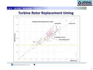 21
OperationHours
Kyushu Electric Power Co., Inc.
CEA‐JCOAL Workshop FY2014
Turbine Rotor Replacement timing
Mapping of Rotor Replacement timing
Elapsed Years
Op Rate:70%Op Rate:90%
Av.181,600Hr / 26.2yrs
5Years Range Circle
★
 
