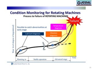 24
Wearlevel(degreeofdegradation)
Kyushu Electric Power Co., Inc.
Running in Stable operation Advanced stage
Time
Temperature
diagnosis
Vibration
diagnosis
Possible to catch abnormalities at
early stage
Lubricant diagnosis
Condition Monitoring for Rotating Machines
Process to Failure of ROTATING MACHINES
Failure
 