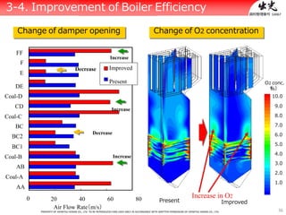 36
資料整理番号：14067
Increase in O2
Present Improved
0
FF
F
E
DE
Coal-D
CD
Coal-C
BC
BC2
BC1
Coal-B
AB
Coal-A
AA
20 40 60 80
Air Flow Rate（m/s）
PROPERTY OF IDEMITSU KOSAN CO., LTD. TO BE REPRODUCED AND USED ONLY IN ACCORDANCE WITH WRITTEN PERMISSION OF IDEMITSU KOSAN CO., LTD.
Change of damper opening Change of O2 concentration
Increase
Improved
O2 conc.
（%）
10.0
9.0
8.0
7.0
6.0
5.0
4.0
3.0
2.0
1.0
Present
Increase
Decrease
Increase
Decrease
3-4. Improvement of Boiler Efficiency
 