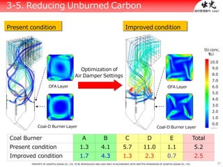 37
資料整理番号：14067
Coal Burner A B C D E Total
Present condition 1.3 4.1 5.7 11.0 1.1 5.2
Improved condition 1.7 4.3 1.3 2.3 0.7 2.5
PROPERTY OF IDEMITSU KOSAN CO., LTD. TO BE REPRODUCED AND USED ONLY IN ACCORDANCE WITH WRITTEN PERMISSION OF IDEMITSU KOSAN CO., LTD.
3-5. Reducing Unburned Carbon
Improved condition
OFA Layer
Coal-D Burner Layer
O2 conc.
（%）
10.0
9.0
8.0
7.0
6.0
5.0
4.0
3.0
2.0
1.0
0.0
Present condition
Optimization of
Air Damper Settings
OFA Layer
Coal-D Burner Layer
 