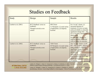 Studies on Feedback
   Study                   Design                                       Sample                                      Results
0011 0010 1010 1101 0001 0100 1011
   Lambert et al. (2001)   RCT (feedback versus no                      609 Clients                                 For “at risk” clients: (1)
                           feedback)                                    31 Therapists: (1) used variety             increased duration of
                           Therapist served as own                      of approaches; (2) majority                 treatment; (2) twice as many
                           control                                      licensed.                                   achieved reliable or clinically
                                                                                                                    significant change (ES = .44);




                                                                                                                                           2
                                                                                                                    (3) 1/3 as many classified as




                                                                                                                       1
                                                                                                                    deteriorated.
                                                                                                                    For “on track” clients: (1)
                                                                                                                    reduced number of sessions
                                                                                                                    with no impact on outcome.
   Lambert et al. (2002)   RCT (feedback versus no                      1020 Clients                                •For “at risk” clients: (1) Fb
                           feedback)                                    49 Therapists: (1) used variety             ES = .40; (2) nearly twice as
                           Therapist served as own                      of approaches; (2) majority                 many reliably or clinically
                           control                                      licensed.                                   significant change; (3) 1/3 as
                                                                                                                    many classified as
                                                                                                                    deteriorated.
                                                                                                                    •NOT Fb clients received
                                                                                                                    more sessions than NOT Nfb.
                                                                                                                    •NOT warnings appear at the
                                                                                                                    3rd session.

                           Lambert, M., Whipple, J., Smart, D., Vermeersch, D., Nielsen, S.,  Hawkins, E. (2001). The effects of providing therapists with
                           feedback on patient progress during psychotherapy. Psychotherapy Research, 11, 49.68.
                           Lambert, M., Whipple, J., Smart, D., Vermeersch, D., Nielsen, S., Hawkins, E., Nielsen, S., Goates, M. (2002). Enhancing
                           psychotherapy outcomes via providing feedback on client progress. Clinical Psychology and Psychotherapy,9, 91-103.
 