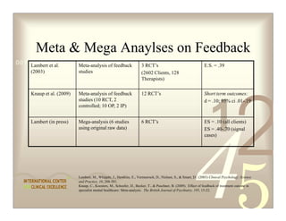 Meta  Mega Anaylses on Feedback
0011 Lambert et al. 1101 0001 0100 1011
      0010 1010        Meta-analysis of feedback                      3 RCT’s                                   E.S. = .39
      (2003)                studies                                   (2602 Clients, 128
                                                                      Therapists)

      Knaup et al. (2009)   Meta-analysis of feedback                 12 RCT’s                                  Short term outcomes:




                                                                                                                                     2
                            studies (10 RCT, 2                                                                  d = .10; 95% ci .01-.19




                                                                                                                   1
                            controlled; 10 OP, 2 IP)


      Lambert (in press)    Mega-analysis (6 studies                  6 RCT’s                                   ES = .10 (all clients)
                            using original raw data)                                                            ES = .40-.70 (signal
                                                                                                                cases)




                            Lambert, M., Whipple, J., Hawkins, E., Vermeersch, D., Nielsen, S.,  Smart, D . (2003) Clinical Psychology: Science
                            and Practice, 10, 288-301.
                            Knaup, C., Koesters, M., Schoefer, D., Becker, T.,  Puschner, B. (2009). Effect of feedback of treatment outome in
                            specialist mental healthcare: Meta-analysis. The British Journal of Psychiatry, 195, 15-22.
 