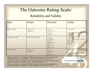 The Outcome Rating Scale:
                                            Reliability and Validity
0011 0010 1010 1101 0001 0100 1011
 Study                                Sample                                Reliability               Validity


 Reese et al. (2009).                 Clinical 1= 74                        @ = .88                   -.57 SCL 90
                                      Clinical 2 = 74                       T/R 10X = .70




                                                                                                                         2
                                                                            @ = .84                   Tx Setting required that SCL not be




                                                                                                       1
                                                                            T/R 10X = .77             administered

 Campbell et al. (2009)               Clinical = 65 (ages 18-62)            @ = .90                   -.75 OQ Total
                                                                            (Comparison:              DASS -.71 Dep, -.46 Anx, -.60 Stress
                                                                            OQ = .95,                 QOLS .74
                                                                            DASS-21 = .95             RSES .66
                                                                            QOLS = .90                GPSE .53
                                                                            RSES = .91
                                                                            GPSE = .89)
 Reese et al. (2009).                 Clinical 1= 74                        @ = .88                   -.57 SCL 90
                                      Clinical 2 = 74                       T/R 10X = .70
                                                                            @ = .84                   Tx Setting required that SCL not be
                                                                            T/R 10X = .77             administered

 Reese, R., Norsworthy, L.,  Rowlands, S. (2009). Does a Continuous Feedback Model Improve
 Psychotherapy Outcome? Psychotherapy: Theory, Research, and Practice, 46, 418-431.
 Campbell, A.,  Hemsley, S. (2009). Outcome rating scale and session rating scale in psychological
 practice: Clinical utility of ultra-brief measures. Clinical Psychologist, 13, 1-9.
 Reese, R., Norsworthy, L.,  Rowlands, S. (2009). Does a Continuous Feedback Model Improve
 Psychotherapy Outcome? Psychotherapy: Theory, Research, and Practice, 46, 418-431.
 