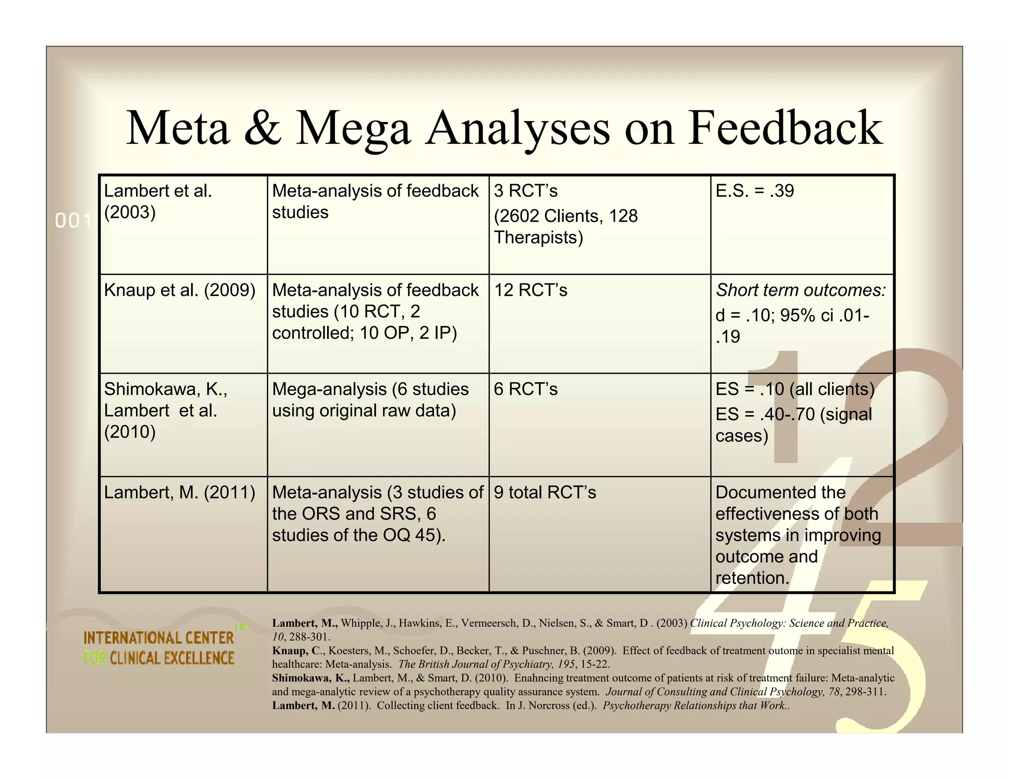 Meta & Mega Analyses on Feedback
Lambert, M., Whipple, J., Hawkins, E., Vermeersch, D., Nielsen, S., & Smart, D . (2003) Clinical Psychology: Science and Practice,
10, 288-301.
Knaup, C., Koesters, M., Schoefer, D., Becker, T., & Puschner, B. (2009). Effect of feedback of treatment outome in specialist mental
healthcare: Meta-analysis. The British Journal of Psychiatry, 195, 15-22.
Shimokawa, K., Lambert, M., & Smart, D. (2010). Enahncing treatment outcome of patients at risk of treatment failure: Meta-analytic
and mega-analytic review of a psychotherapy quality assurance system. Journal of Consulting and Clinical Psychology, 78, 298-311.
Lambert, M. (2011). Collecting client feedback. In J. Norcross (ed.). Psychotherapy Relationships that Work..
Lambert et al.
(2003)
Meta-analysis of feedback
studies
3 RCT’s
(2602 Clients, 128
Therapists)
E.S. = .39
Knaup et al. (2009) Meta-analysis of feedback
studies (10 RCT, 2
controlled; 10 OP, 2 IP)
12 RCT’s Short term outcomes:
d = .10; 95% ci .01-
.19
Shimokawa, K.,
Lambert et al.
(2010)
Mega-analysis (6 studies
using original raw data)
6 RCT’s ES = .10 (all clients)
ES = .40-.70 (signal
cases)
Lambert, M. (2011) Meta-analysis (3 studies of
the ORS and SRS, 6
studies of the OQ 45).
9 total RCT’s Documented the
effectiveness of both
systems in improving
outcome and
retention.
 