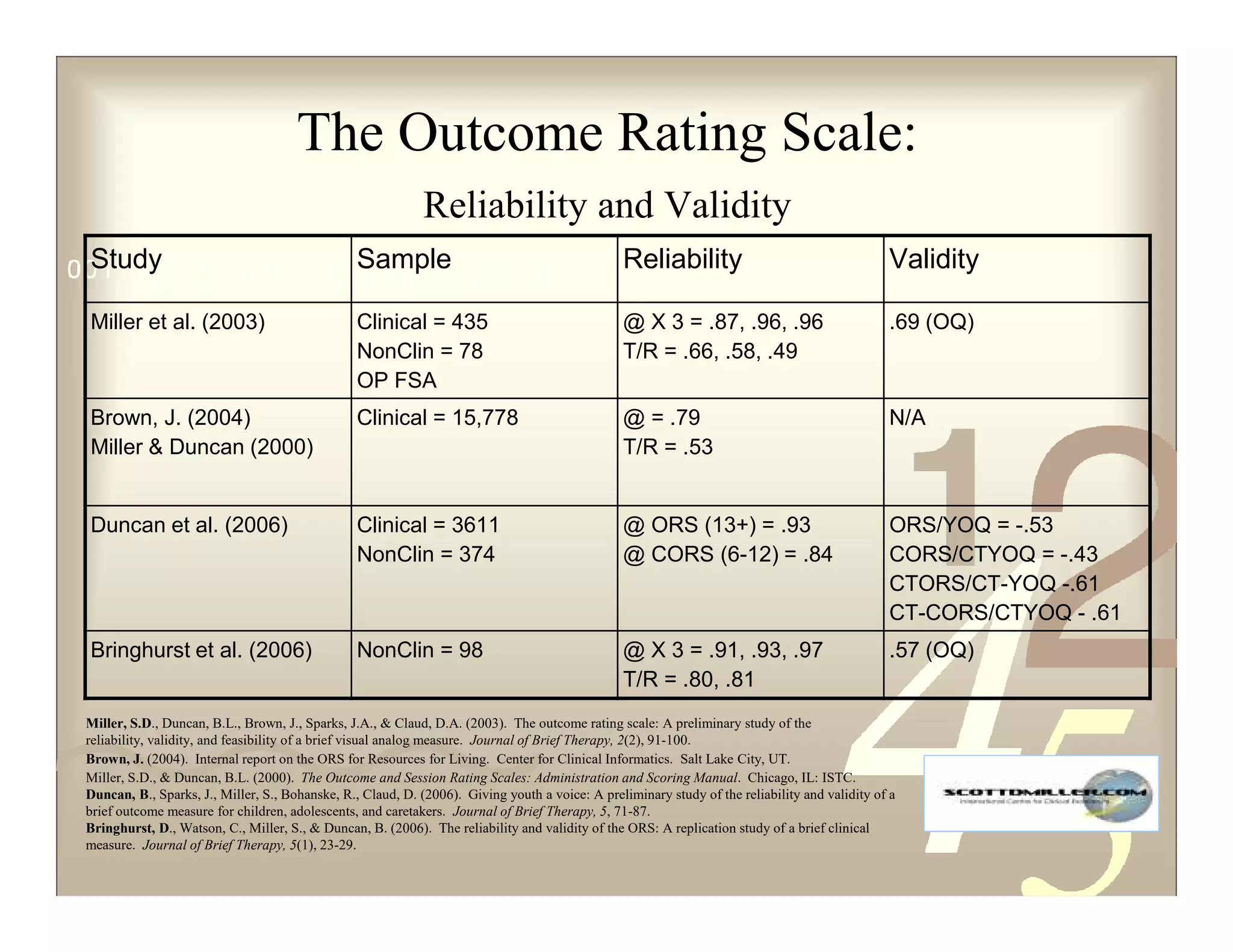 The Outcome Rating Scale:
Reliability and Validity
Miller, S.D., Duncan, B.L., Brown, J., Sparks, J.A., & Claud, D.A. (2003). The outcome rating scale: A preliminary study of the
reliability, validity, and feasibility of a brief visual analog measure. Journal of Brief Therapy, 2(2), 91-100.
Brown, J. (2004). Internal report on the ORS for Resources for Living. Center for Clinical Informatics. Salt Lake City, UT.
Miller, S.D., & Duncan, B.L. (2000). The Outcome and Session Rating Scales: Administration and Scoring Manual. Chicago, IL: ISTC.
Duncan, B., Sparks, J., Miller, S., Bohanske, R., Claud, D. (2006). Giving youth a voice: A preliminary study of the reliability and validity of a
brief outcome measure for children, adolescents, and caretakers. Journal of Brief Therapy, 5, 71-87.
Bringhurst, D., Watson, C., Miller, S., & Duncan, B. (2006). The reliability and validity of the ORS: A replication study of a brief clinical
measure. Journal of Brief Therapy, 5(1), 23-29.
Study Sample Reliability Validity
Miller et al. (2003) Clinical = 435
NonClin = 78
OP FSA
@ X 3 = .87, .96, .96
T/R = .66, .58, .49
.69 (OQ)
Brown, J. (2004)
Miller & Duncan (2000)
Clinical = 15,778 @ = .79
T/R = .53
N/A
Duncan et al. (2006) Clinical = 3611
NonClin = 374
@ ORS (13+) = .93
@ CORS (6-12) = .84
ORS/YOQ = -.53
CORS/CTYOQ = -.43
CTORS/CT-YOQ -.61
CT-CORS/CTYOQ - .61
Bringhurst et al. (2006) NonClin = 98 @ X 3 = .91, .93, .97
T/R = .80, .81
.57 (OQ)
 