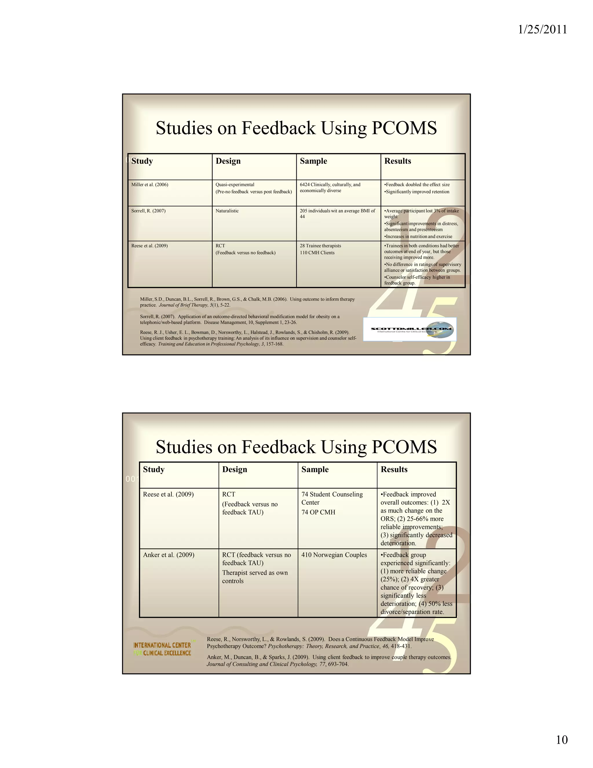 1/25/2011




              Studies on Feedback Using PCOMS
0011 0010 1010 1101 Design 0100 1011
 Study              0001                                                               Sample                                   Results

 Miller et al. (2006)                       Quasi-experimental                         6424 Clinically, culturally, and         •Feedback doubled the effect size
                                            (Pre-no feedback versus post feedback)     economically diverse                     •Significantly improved retention




                                                                                                                                                  2
 Sorrell, R. (2007)                         Naturalistic                               205 individuals wit an average BMI of    •Average participant lost 3% of intake




                                                                                                                                1
                                                                                       44                                       weight
                                                                                                                                •Significant improvements in distress,
                                                                                                                                absenteeism and presenteeism
                                                                                                                                •Increases in nutrition and exercise
 Reese et al. (2009)                        RCT                                        28 Trainee therapists                    •Trainees in both conditions had better




                                                                                                                          45
                                            (Feedback versus no feedback)              110 CMH Clients                          outcomes at end of year, but those
                                                                                                                                receiving improved more.
                                                                                                                                •No difference in ratings of supervisory
                                                                                                                                alliance or satisfaction between groups.
                                                                                                                                •Counselor self-efficacy higher in
                                                                                                                                feedback group.


     Miller, S.D., Duncan, B.L., Sorrell, R., Brown, G.S., & Chalk, M.B. (2006). Using outcome to inform therapy
     practice. Journal of Brief Therapy, 5(1), 5-22.

     Sorrell, R. (2007). Application of an outcome-directed behavioral modification model for obesity on a
     telephonic/web-based platform. Disease Management, 10, Supplement 1, 23-26.

     Reese, R. J., Usher, E. L., Bowman, D., Norsworthy, L., Halstead, J., Rowlands, S., & Chisholm, R. (2009).
     Using client feedback in psychotherapy training: An analysis of its influence on supervision and counselor self-
     efficacy. Training and Education in Professional Psychology, 3, 157-168.




              Studies on Feedback Using PCOMS
       Study                                   Design                                   Sample                                 Results
0011 0010 1010 1101 0001 0100 1011
       Reese et al. (2009)                     RCT                                      74 Student Counseling                  •Feedback improved
                                               (Feedback versus no                      Center                                 overall outcomes: (1) 2X
                                               feedback TAU)                            74 OP CMH                              as much change on the
                                                                                                                               ORS; (2) 25-66% more
                                                                                                                               reliable improvements;




                                                                                                                                1
                                                                                                                                                  2
                                                                                                                               (3) significantly decreased
                                                                                                                               deterioration.
       Anker et al. (2009)                     RCT (feedback versus no                  410 Norwegian Couples                  •Feedback group
                                               feedback TAU)                                                                   experienced significantly:




                                                                                                                          45
                                               Therapist served as own                                                         (1) more reliable change
                                               controls                                                                        (25%); (2) 4X greater
                                                                                                                               chance of recovery; (3)
                                                                                                                               significantly less
                                                                                                                               deterioration; (4) 50% less
                                                                                                                               divorce/separation rate.



                                       Reese, R., Norsworthy, L., & Rowlands, S. (2009). Does a Continuous Feedback Model Improve
                                       Psychotherapy Outcome? Psychotherapy: Theory, Research, and Practice, 46, 418-431.
                                       Anker, M., Duncan, B., & Sparks, J. (2009). Using client feedback to improve couple therapy outcomes.
                                       Journal of Consulting and Clinical Psychology, 77, 693-704.




                                                                                                                                                                                 10
 