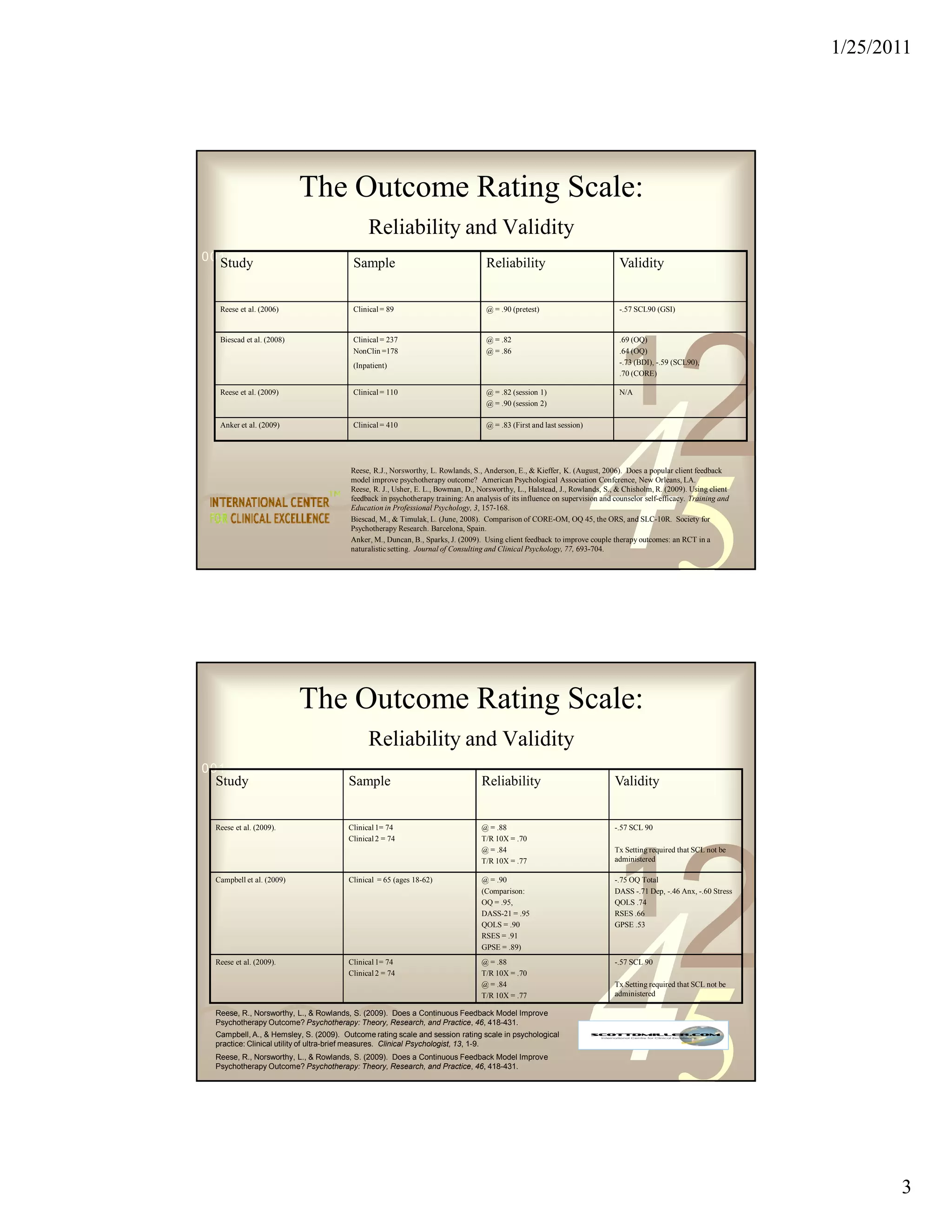 1/25/2011




                          The Outcome Rating Scale:
                                            Reliability and Validity
0011 0010 1010 1101 0001 0100 1011
  Study             Sample                                                        Reliability                               Validity


  Reese et al. (2006)                   Clinical = 89                             @ = .90 (pretest)                         -.57 SCL90 (GSI)




                                                                                                                            1
                                                                                                                                               2
  Biescad et al. (2008)                 Clinical = 237                            @ = .82                                   .69 (OQ)
                                        NonClin =178                              @ = .86                                   .64 (OQ)
                                        (Inpatient)                                                                         -.73 (BDI), -.59 (SCL90),
                                                                                                                            .70 (CORE)

  Reese et al. (2009)                   Clinical = 110                            @ = .82 (session 1)                       N/A




                                                                                                                 45
                                                                                  @ = .90 (session 2)

  Anker et al. (2009)                   Clinical = 410                            @ = .83 (First and last session)




                                       Reese, R.J., Norsworthy, L. Rowlands, S., Anderson, E., & Kieffer, K. (August, 2006). Does a popular client feedback
                                       model improve psychotherapy outcome? American Psychological Association Conference, New Orleans, LA.
                                       Reese, R. J., Usher, E. L., Bowman, D., Norsworthy, L., Halstead, J., Rowlands, S., & Chisholm, R. (2009). Using client
                                       feedback in psychotherapy training: An analysis of its influence on supervision and counselor self-efficacy. Training and
                                       Education in Professional Psychology, 3, 157-168.
                                       Biescad, M., & Timulak, L. (June, 2008). Comparison of CORE-OM, OQ 45, the ORS, and SLC-10R. Society for
                                       Psychotherapy Research. Barcelona, Spain.
                                       Anker, M., Duncan, B., Sparks, J. (2009). Using client feedback to improve couple therapy outcomes: an RCT in a
                                       naturalistic setting. Journal of Consulting and Clinical Psychology, 77, 693-704.




                          The Outcome Rating Scale:
                                            Reliability and Validity
0011 0010 1010 1101 0001 0100 1011
 Study                                Sample                                    Reliability                                Validity


 Reese et al. (2009).                 Clinical 1= 74                            @ = .88                                    -.57 SCL 90
                                      Clinical 2 = 74                           T/R 10X = .70




                                                                                                                                               2
                                                                                @ = .84                                    Tx Setting required that SCL not be




                                                                                                                            1
                                                                                T/R 10X = .77                              administered

 Campbell et al. (2009)               Clinical = 65 (ages 18-62)                @ = .90                                    -.75 OQ Total
                                                                                (Comparison:                               DASS -.71 Dep, -.46 Anx, -.60 Stress
                                                                                OQ = .95,                                  QOLS .74




                                                                                                                 45
                                                                                DASS-21 = .95                              RSES .66
                                                                                QOLS = .90                                 GPSE .53
                                                                                RSES = .91
                                                                                GPSE = .89)
 Reese et al. (2009).                 Clinical 1= 74                            @ = .88                                    -.57 SCL 90
                                      Clinical 2 = 74                           T/R 10X = .70
                                                                                @ = .84                                    Tx Setting required that SCL not be
                                                                                T/R 10X = .77                              administered

 Reese, R., Norsworthy, L., & Rowlands, S. (2009). Does a Continuous Feedback Model Improve
 Psychotherapy Outcome? Psychotherapy: Theory, Research, and Practice, 46, 418-431.
 Campbell, A., & Hemsley, S. (2009). Outcome rating scale and session rating scale in psychological
 practice: Clinical utility of ultra-brief measures. Clinical Psychologist, 13, 1-9.
 Reese, R., Norsworthy, L., & Rowlands, S. (2009). Does a Continuous Feedback Model Improve
 Psychotherapy Outcome? Psychotherapy: Theory, Research, and Practice, 46, 418-431.




                                                                                                                                                                          3
 
