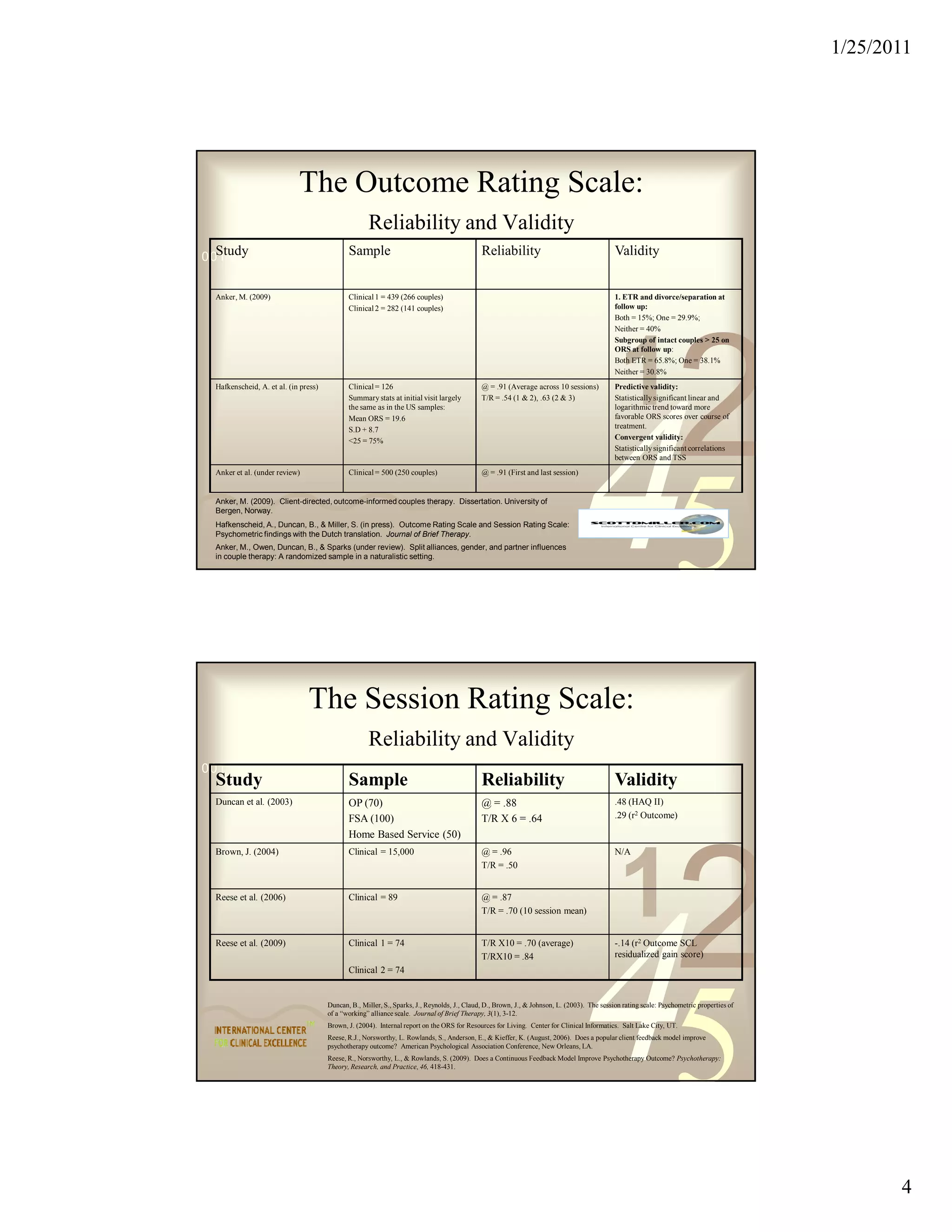 1/25/2011




                            The Outcome Rating Scale:
                                                    Reliability and Validity
0011 0010 1010 1101 Sample0100 1011
  Study             0001                                                                     Reliability                                     Validity


 Anker, M. (2009)                            Clinical 1 = 439 (266 couples)                                                                  1. ETR and divorce/separation at
                                             Clinical 2 = 282 (141 couples)                                                                  follow up:
                                                                                                                                             Both = 15%; One = 29.9%;
                                                                                                                                             Neither = 40%




                                                                                                                                              1
                                                                                                                                                                   2
                                                                                                                                             Subgroup of intact couples > 25 on
                                                                                                                                             ORS at follow up:
                                                                                                                                             Both ETR = 65.8%; One = 38.1%
                                                                                                                                             Neither = 30.8%
 Hafkenscheid, A. et al. (in press)          Clinical = 126                                  @ = .91 (Average across 10 sessions)            Predictive validity:




                                                                                                                                 45
                                             Summary stats at initial visit largely          T/R = .54 (1 & 2), .63 (2 & 3)                  Statistically significant linear and
                                             the same as in the US samples:                                                                  logarithmic trend toward more
                                             Mean ORS = 19.6                                                                                 favorable ORS scores over course of
                                             S.D + 8.7                                                                                       treatment.
                                             <25 = 75%                                                                                       Convergent validity:
                                                                                                                                             Statistically significant correlations
                                                                                                                                             between ORS and TSS
 Anker et al. (under review)                 Clinical = 500 (250 couples)                    @ = .91 (First and last session)


 Anker, M. (2009). Client-directed, outcome-informed couples therapy. Dissertation. University of
 Bergen, Norway.
 Hafkenscheid, A., Duncan, B., & Miller, S. (in press). Outcome Rating Scale and Session Rating Scale:
 Psychometric findings with the Dutch translation. Journal of Brief Therapy.
 Anker, M., Owen, Duncan, B., & Sparks (under review). Split alliances, gender, and partner influences
 in couple therapy: A randomized sample in a naturalistic setting.




                               The Session Rating Scale:
                                                    Reliability and Validity
0011 0010 1010 1101 0001 0100 1011
 Study                                       Sample                                          Reliability                                     Validity
 Duncan et al. (2003)                        OP (70)                                         @ = .88                                         .48 (HAQ II)
                                             FSA (100)                                       T/R X 6 = .64                                   .29 (r2 Outcome)

                                             Home Based Service (50)




                                                                                                                                              1
                                                                                                                                                                   2
 Brown, J. (2004)                            Clinical = 15,000                               @ = .96                                         N/A
                                                                                             T/R = .50


 Reese et al. (2006)                         Clinical = 89                                   @ = .87




                                                                                                                                 45
                                                                                             T/R = .70 (10 session mean)


 Reese et al. (2009)                         Clinical 1 = 74                                 T/R X10 = .70 (average)                         -.14 (r2 Outcome SCL
                                                                                             T/RX10 = .84                                    residualized gain score)
                                             Clinical 2 = 74


                                      Duncan, B., Miller, S., Sparks, J., Reynolds, J., Claud, D., Brown, J., & Johnson, L. (2003). The session rating scale: Psychometric properties of
                                      of a “working” alliance scale. Journal of Brief Therapy, 3(1), 3-12.
                                      Brown, J. (2004). Internal report on the ORS for Resources for Living. Center for Clinical Informatics. Salt Lake City, UT.
                                      Reese, R.J., Norsworthy, L. Rowlands, S., Anderson, E., & Kieffer, K. (August, 2006). Does a popular client feedback model improve
                                      psychotherapy outcome? American Psychological Association Conference, New Orleans, LA.
                                      Reese, R., Norsworthy, L., & Rowlands, S. (2009). Does a Continuous Feedback Model Improve Psychotherapy Outcome? Psychotherapy:
                                      Theory, Research, and Practice, 46, 418-431.




                                                                                                                                                                                                  4
 