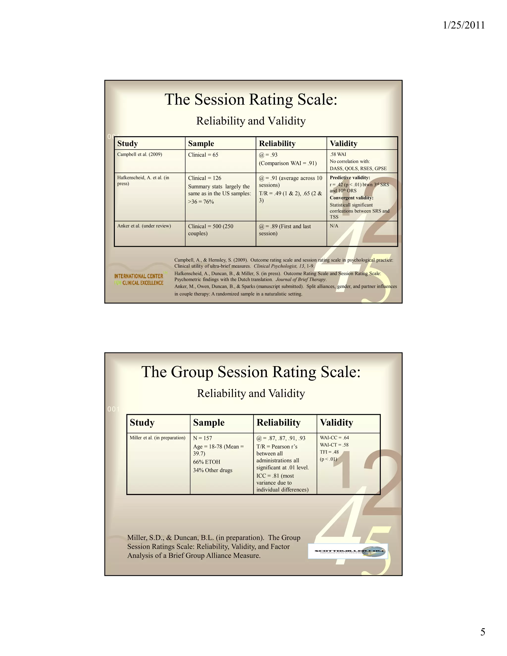 1/25/2011




                           The Session Rating Scale:
                                            Reliability and Validity
0011 0010 1010 1101 0001 0100 1011
  Study                                  Sample                           Reliability                       Validity
  Campbell et al. (2009)                 Clinical = 65                    @ = .93                           .58 WAI
                                                                          (Comparison WAI = .91)            No correlation with:
                                                                                                            DASS, QOLS, RSES, GPSE
  Hafkenscheid, A. et al. (in            Clinical = 126                   @ = .91 (average across 10        Predictive validity:




                                                                                                           1
                                                                                                                          2
  press)                                                                  sessions)                         r = .42 (p < .01) btwn 3rd SRS
                                         Summary stats largely the
                                                                                                            and 10th ORS
                                         same as in the US samples:       T/R = .49 (1 & 2), .65 (2 &
                                                                                                            Convergent validity:
                                         >36 = 76%                        3)
                                                                                                            Statisticall significant
                                                                                                            corrleations between SRS and




                                                                                                     45
                                                                                                            TSS
  Anker et al. (under review)            Clinical = 500 (250              @ = .89 (First and last           N/A
                                         couples)                         session)



                                Campbell, A., & Hemsley, S. (2009). Outcome rating scale and session rating scale in psychological practice:
                                Clinical utility of ultra-brief measures. Clinical Psychologist, 13, 1-9.
                                Hafkenscheid, A., Duncan, B., & Miller, S. (in press). Outcome Rating Scale and Session Rating Scale:
                                Psychometric findings with the Dutch translation. Journal of Brief Therapy.
                                Anker, M., Owen, Duncan, B., & Sparks (manuscript submitted). Split alliances, gender, and partner influences
                                in couple therapy: A randomized sample in a naturalistic setting.




              The Group Session Rating Scale:
                                            Reliability and Validity
0011 0010 1010 1101 0001 0100 1011

        Study                              Sample                        Reliability                   Validity
        Miller et al. (in preparation)     N = 157                       @ = .87, .87, .91, .93        WAI-CC = .64
                                           Age = 18-78 (Mean =           T/R = Pearson r’s             WAI-CT = .58




                                                                                                                          2
                                                                                                       TFI = .48




                                                                                                           1
                                           39.7)                         between all
                                                                         administrations all           (p < .01)
                                           66% ETOH
                                           34% Other drugs               significant at .01 level.
                                                                         ICC = .81 (most
                                                                         variance due to




                                                                                                     45
                                                                         individual differences)




       Miller, S.D., & Duncan, B.L. (in preparation). The Group
       Session Ratings Scale: Reliability, Validity, and Factor
       Analysis of a Brief Group Alliance Measure.




                                                                                                                                                       5
 