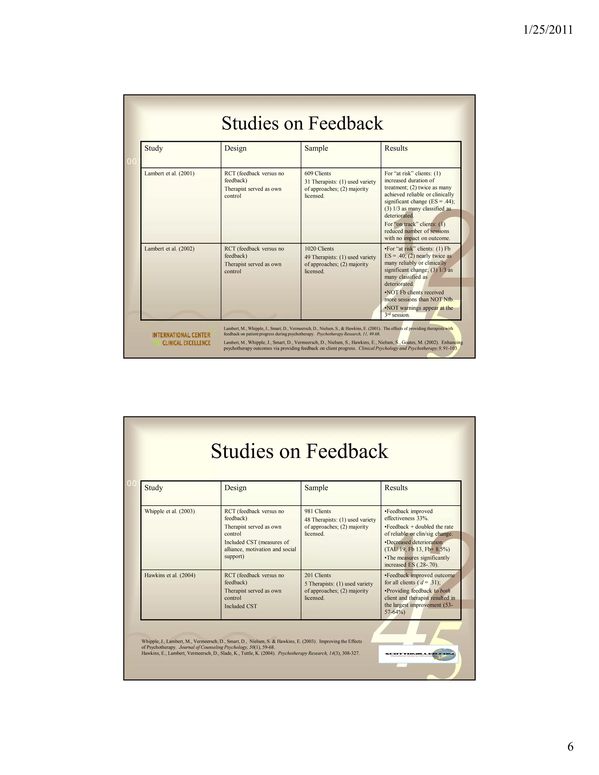 1/25/2011




                                          Studies on Feedback
    Study                                  Design                                       Sample                                      Results
0011 0010 1010 1101 0001 0100 1011
    Lambert et al. (2001)                  RCT (feedback versus no                      609 Clients                                 For “at risk” clients: (1)
                                           feedback)                                    31 Therapists: (1) used variety             increased duration of
                                           Therapist served as own                      of approaches; (2) majority                 treatment; (2) twice as many
                                           control                                      licensed.                                   achieved reliable or clinically
                                                                                                                                    significant change (ES = .44);
                                                                                                                                    (3) 1/3 as many classified as




                                                                                                                                       1
                                                                                                                                                           2
                                                                                                                                    deteriorated.
                                                                                                                                    For “on track” clients: (1)
                                                                                                                                    reduced number of sessions
                                                                                                                                    with no impact on outcome.
    Lambert et al. (2002)                  RCT (feedback versus no                      1020 Clients                                •For “at risk” clients: (1) Fb




                                                                                                                          45
                                           feedback)                                    49 Therapists: (1) used variety             ES = .40; (2) nearly twice as
                                           Therapist served as own                      of approaches; (2) majority                 many reliably or clinically
                                           control                                      licensed.                                   significant change; (3) 1/3 as
                                                                                                                                    many classified as
                                                                                                                                    deteriorated.
                                                                                                                                    •NOT Fb clients received
                                                                                                                                    more sessions than NOT Nfb.
                                                                                                                                    •NOT warnings appear at the
                                                                                                                                    3rd session.

                                           Lambert, M., Whipple, J., Smart, D., Vermeersch, D., Nielsen, S., & Hawkins, E. (2001). The effects of providing therapists with
                                           feedback on patient progress during psychotherapy. Psychotherapy Research, 11, 49.68.
                                           Lambert, M., Whipple, J., Smart, D., Vermeersch, D., Nielsen, S., Hawkins, E., Nielsen, S., Goates, M. (2002). Enhancing
                                           psychotherapy outcomes via providing feedback on client progress. Clinical Psychology and Psychotherapy,9, 91-103.




                                    Studies on Feedback
0011 0010 1010 1101 0001 0100 1011
   Study             Design                                                             Sample                                      Results

    Whipple et al. (2003)                  RCT (feedback versus no                      981 Clients                                 •Feedback improved
                                           feedback)                                    48 Therapists: (1) used variety             effectiveness 33%.
                                           Therapist served as own                      of approaches; (2) majority                 •Feedback + doubled the rate




                                                                                                                                                           2
                                           control                                      licensed.                                   of reliable or clin/sig change.




                                                                                                                                       1
                                           Included CST (measures of                                                                •Decreased deterioration
                                           alliance, motivation and social                                                          (TAU 19, Fb 13, Fb+ 8.5%)
                                           support)                                                                                 •The measures significantly
                                                                                                                                    increased ES (.28-.70).




                                                                                                                          45
    Hawkins et al. (2004)                  RCT (feedback versus no                      201 Clients                                 •Feedback improved outcome
                                           feedback)                                    5 Therapists: (1) used variety              for all clients ( d = .31);
                                           Therapist served as own                      of approaches; (2) majority                 •Providing feedback to both
                                           control                                      licensed.                                   client and therapist resulted in
                                           Included CST                                                                             the largest improvement (53-
                                                                                                                                    57-64%)



   Whipple, J., Lambert, M., Vermeersch, D., Smart, D., Nielsen, S. & Hawkins, E. (2003). Improving the Effects
   of Psychotherapy. Journal of Counseling Psychology, 50(1), 59-68.
   Hawkins, E., Lambert, Vermeersch, D., Slade, K., Tuttle, K. (2004). Psychotherapy Research, 14(3), 308-327.




                                                                                                                                                                                     6
 