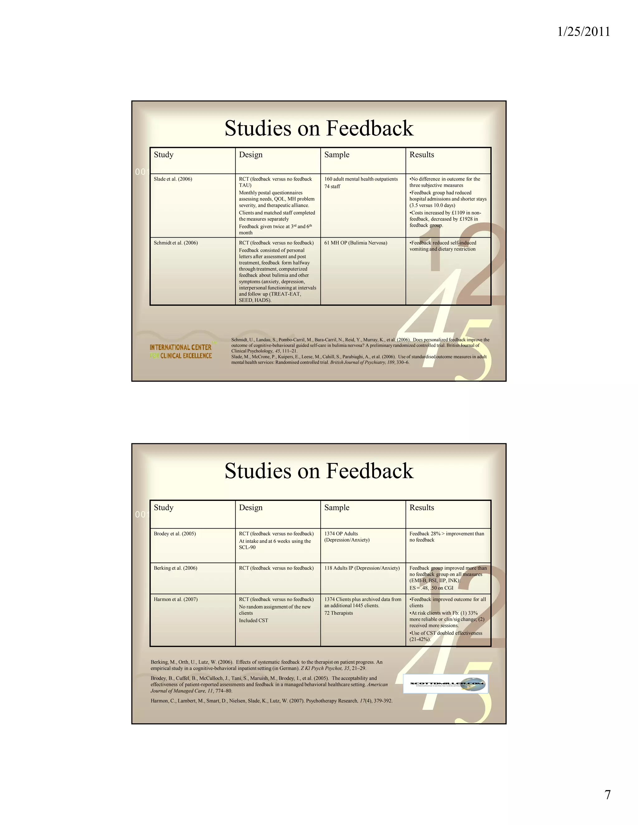 1/25/2011




                                      Studies on Feedback
    Study                                    Design                                      Sample                                       Results

0011 0010 1010 1101 0001 0100 1011
    Slade et al. (2006)                      RCT (feedback versus no feedback            160 adult mental health outpatients          •No difference in outcome for the
                                             TAU)                                        74 staff                                     three subjective measures
                                             Monthly postal questionnaires                                                            •Feedback group had reduced
                                             assessing needs, QOL, MH problem                                                         hospital admissions and shorter stays
                                             severity, and therapeutic alliance.                                                      (3.5 versus 10.0 days)
                                             Clients and matched staff completed                                                      •Costs increased by £1109 in non-
                                             the measures separately                                                                  feedback, decreased by £1928 in




                                                                                                                                                             2
                                             Feedback given twice at 3rd and 6th                                                      feedback group.




                                                                                                                                         1
                                             month
    Schmidt et al. (2006)                    RCT (feedback versus no feedback)           61 MH OP (Bulimia Nervosa)                   •Feedback reduced self-induced
                                             Feedback consisted of personal                                                           vomiting and dietary restriction
                                             letters after assessment and post
                                             treatment, feedback form halfway




                                                                                                                            45
                                             through treatment, computerized
                                             feedback about bulimia and other
                                             symptoms (anxiety, depression,
                                             interpersonal functioning at intervals
                                             and follow up (TREAT-EAT,
                                             SEED, HADS).




                                         Schmidt, U., Landau, S., Pombo-Carril, M., Bara-Carril, N., Reid, Y., Murray, K., et al. (2006). Does personalized feedback improve the
                                         outcome of cognitive-behavioural guided self-care in bulimia nervosa? A preliminary randomized controlled trial. British Journal of
                                         Clinical Psycholology, 45, 111–21.
                                         Slade, M., McCrone, P., Kuipers, E., Leese, M., Cahill, S., Parabiaghi, A., et al. (2006). Use of standardised outcome measures in adult
                                         mental health services: Randomised controlled trial. British Journal of Psychiatry, 189, 330–6.




                                      Studies on Feedback
   Study             Design                                                              Sample                                       Results
0011 0010 1010 1101 0001 0100 1011

    Brodey et al. (2005)                     RCT (feedback versus no feedback)           1374 OP Adults                               Feedback 28% > improvement than
                                             At intake and at 6 weeks using the          (Depression/Anxiety)                         no feedback
                                             SCL-90




                                                                                                                                                             2
    Berking et al. (2006)                    RCT (feedback versus no feedback)           118 Adults IP (Depression/Anxiety)           Feedback group improved more than




                                                                                                                                         1
                                                                                                                                      no feedback group on all measures
                                                                                                                                      (EMI-B, BSI, IIP, INK):
                                                                                                                                      ES = .48, .50 on CGI

    Harmon et al. (2007)                     RCT (feedback versus no feedback)           1374 Clients plus archived data from         •Feedback improved outcome for all
                                             No random assignment of the new             an additional 1445 clients.                  clients




                                                                                                                            45
                                             clients                                     72 Therapists                                •At risk clients with Fb: (1) 33%
                                             Included CST                                                                             more reliable or clin/sig change; (2)
                                                                                                                                      received more sessions.
                                                                                                                                      •Use of CST doubled effectiveness
                                                                                                                                      (21-42%).



   Berking, M., Orth, U., Lutz, W. (2006). Effects of systematic feedback to the therapist on patient progress. An
   empirical study in a cognitive-behavioral inpatient setting (in German). Z Kl Psych Psychot, 35, 21–29.
   Brodey, B., Cuffel, B., McCulloch, J., Tani, S., Maruish, M., Brodey, I., et al. (2005). The acceptability and
   effectiveness of patient-reported assessments and feedback in a managed behavioral healthcare setting. American
   Journal of Managed Care, 11, 774–80.
   Harmon, C., Lambert, M., Smart, D., Nielsen, Slade, K., Lutz, W. (2007). Psychotherapy Research, 17(4), 379-392.




                                                                                                                                                                                           7
 