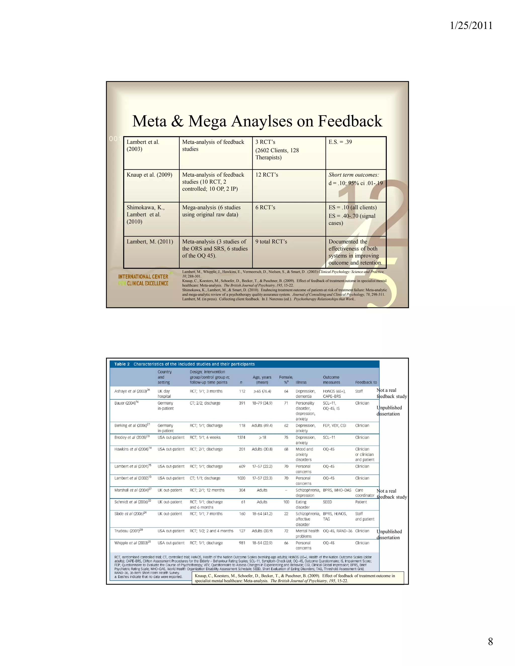1/25/2011




        Meta & Mega Anaylses on Feedback
0011 Lambert et al. 1101 0001 0100 1011
      0010 1010        Meta-analysis of feedback                           3 RCT’s                                         E.S. = .39
      (2003)                studies                                        (2602 Clients, 128
                                                                           Therapists)

      Knaup et al. (2009)   Meta-analysis of feedback                      12 RCT’s                                        Short term outcomes:




                                                                                                                                                  2
                            studies (10 RCT, 2                                                                             d = .10; 95% ci .01-.19




                                                                                                                              1
                            controlled; 10 OP, 2 IP)


      Shimokawa, K.,        Mega-analysis (6 studies                       6 RCT’s                                         ES = .10 (all clients)
      Lambert et al.        using original raw data)




                                                                                                                  45
                                                                                                                           ES = .40-.70 (signal
      (2010)                                                                                                               cases)


      Lambert, M. (2011)    Meta-analysis (3 studies of                    9 total RCT’s                                   Documented the
                            the ORS and SRS, 6 studies                                                                     effectiveness of both
                            of the OQ 45).                                                                                 systems in improving
                                                                                                                           outcome and retention.
                            Lambert, M., Whipple, J., Hawkins, E., Vermeersch, D., Nielsen, S., & Smart, D . (2003) Clinical Psychology: Science and Practice,
                            10, 288-301.
                            Knaup, C., Koesters, M., Schoefer, D., Becker, T., & Puschner, B. (2009). Effect of feedback of treatment outome in specialist mental
                            healthcare: Meta-analysis. The British Journal of Psychiatry, 195, 15-22.
                            Shimokawa, K., Lambert, M., & Smart, D. (2010). Enahncing treatment outcome of patients at risk of treatment failure: Meta-analytic
                            and mega-analytic review of a psychotherapy quality assurance system. Journal of Consulting and Clinical Psychology, 78, 298-311.
                            Lambert, M. (in press). Collecting client feedback. In J. Norcross (ed.). Psychotherapy Relationships that Work..




                                                                                                                                                          Not a real
                                                                                                                                                          feedback study

                                                                                                                                                          Unpublished
0011 0010 1010 1101 0001 0100 1011                                                                                                                        dissertation




                                                                                                                              1
                                                                                                                                                  2       Not a real




                                                                                                                  45
                                                                                                                                                          feedback study




                                                                                                                                                          Unpublished
                                                                                                                                                          dissertation




                                    Knaup, C., Koesters, M., Schoefer, D., Becker, T., & Puschner, B. (2009). Effect of feedback of treatment outcome in
                                    specialist mental healthcare: Meta-analysis. The British Journal of Psychiatry, 195, 15-22.




                                                                                                                                                                                  8
 