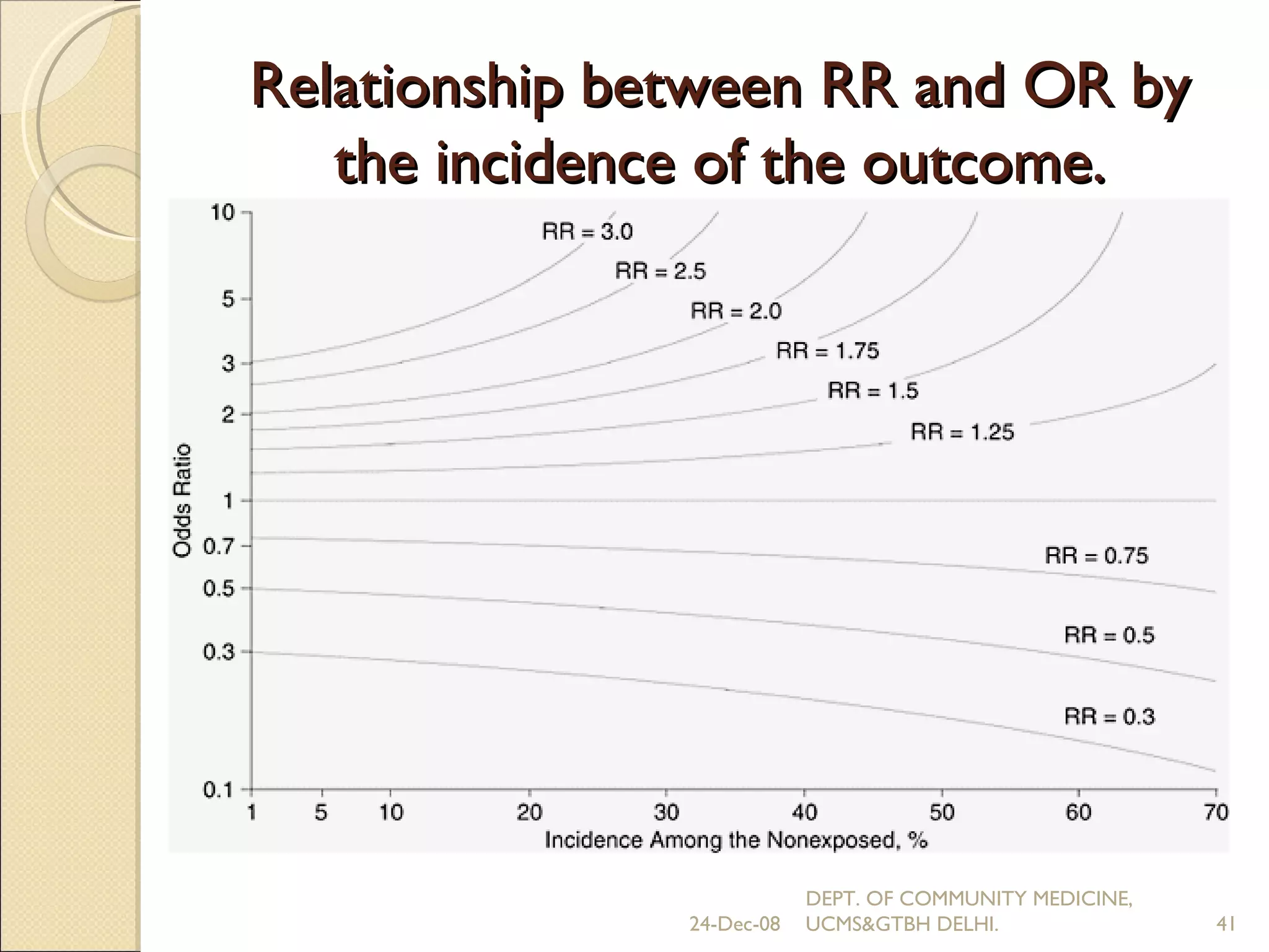 Relationship between RR and OR by the incidence of the outcome. 24-Dec-08 DEPT. OF COMMUNITY MEDICINE, UCMS&GTBH DELHI. 