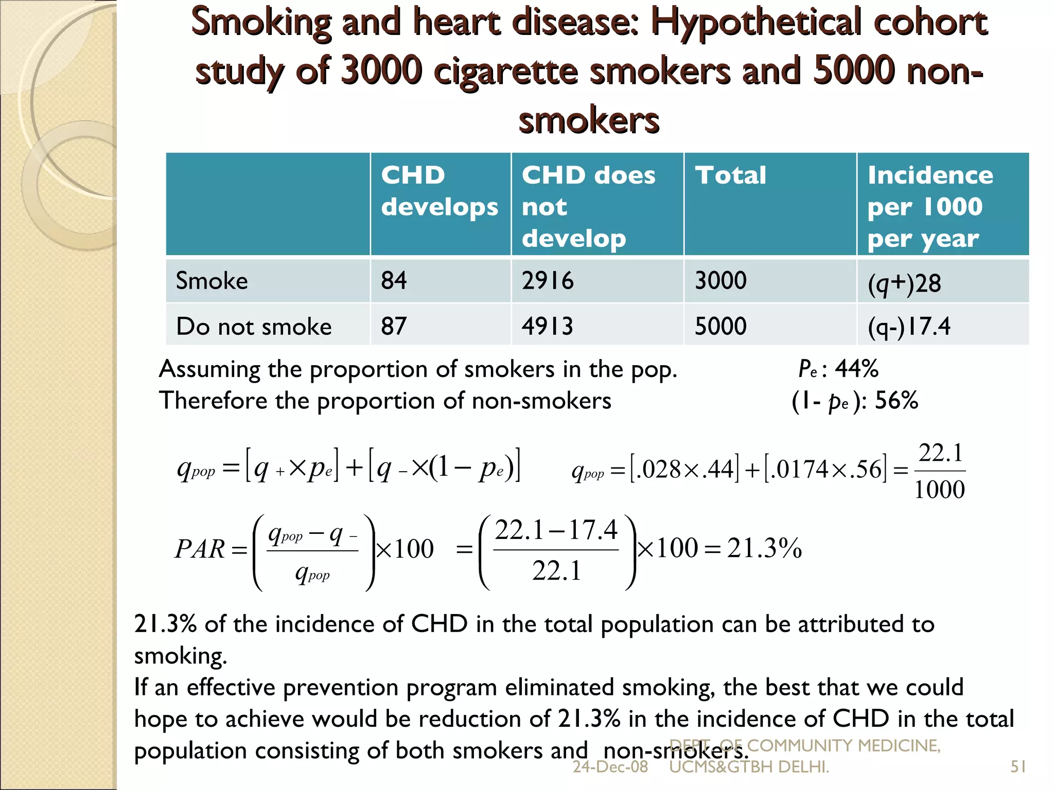 Smoking and heart disease: Hypothetical cohort study of 3000 cigarette smokers and 5000 non-smokers Assuming the proportion of smokers in the pop.   P e  : 44% Therefore the proportion of non-smokers (1-  p e  ): 56% 21.3% of the incidence of CHD in the total population can be attributed to smoking. If an effective prevention program eliminated smoking, the best that we could hope to achieve would be reduction of 21.3% in the incidence of CHD in the total population consisting of both smokers and  non-smokers. 24-Dec-08 DEPT. OF COMMUNITY MEDICINE, UCMS&GTBH DELHI. CHD develops CHD does not develop Total Incidence per 1000 per year Smoke  84 2916 3000 ( q+ )28 Do not smoke 87 4913 5000 (q-)17.4 