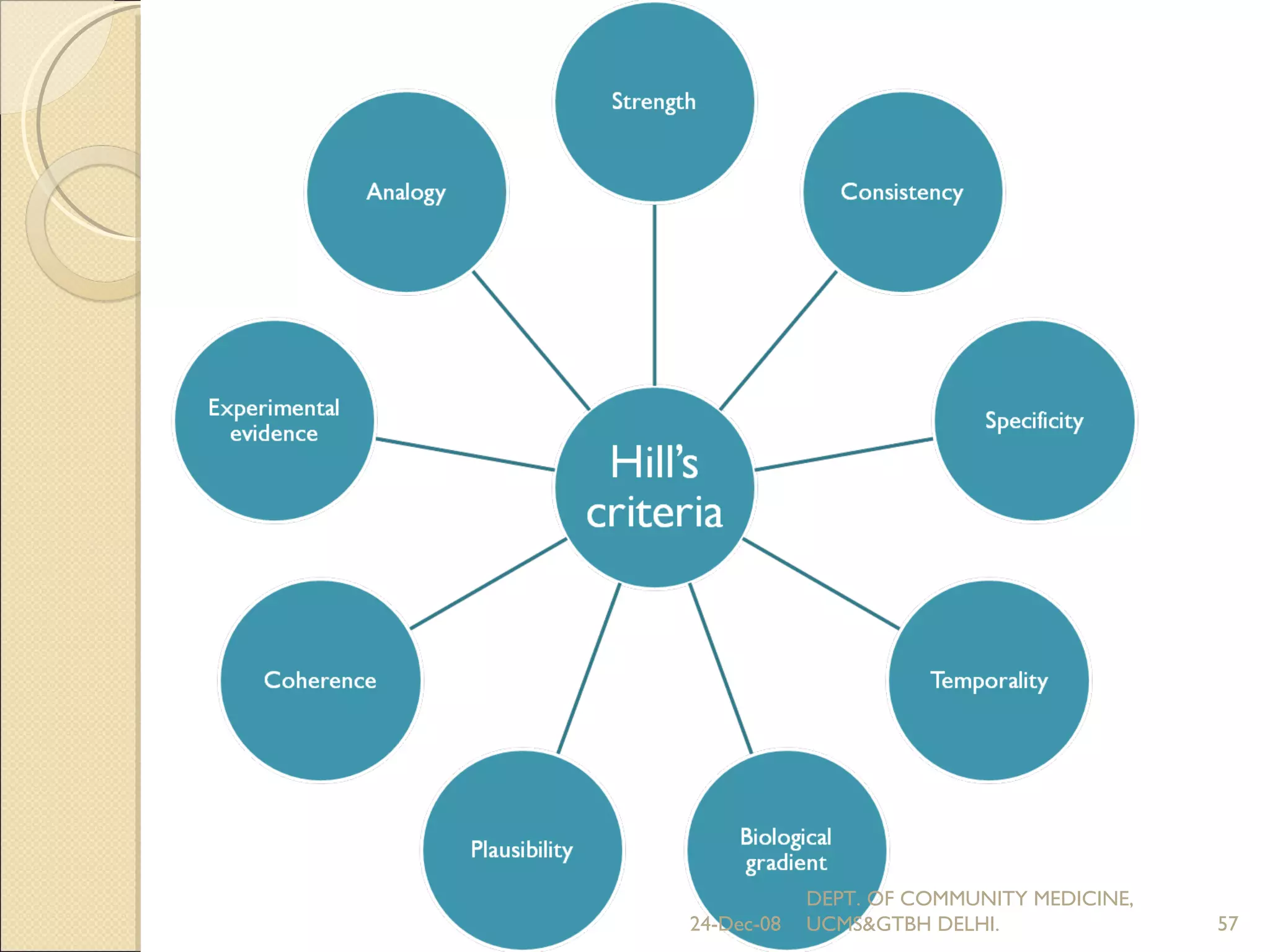 24-Dec-08 DEPT. OF COMMUNITY MEDICINE, UCMS&GTBH DELHI. 