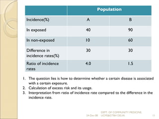 24-Dec-08 DEPT. OF COMMUNITY MEDICINE, UCMS&GTBH DELHI. The question lies is how to determine whether a certain disease is associated with a certain exposure. Calculation of excess risk and its usage. Interpretation from ratio of incidence rate compared to the difference in the incidence rate. Population Incidence(%) A B In exposed 40 90 In non-exposed 10  60 Difference in incidence rates(%) 30 30 Ratio of incidence rates 4.0 1.5 