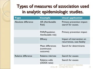 Types of measures of association used in analytic epidemiologic studies. 24-Dec-08 DEPT. OF COMMUNITY MEDICINE, UCMS&GTBH DELHI. Type Example Usual application Absolute difference AR (Attributable Risk) Primary prevention impact: search for causes. PAR(Population Attributable risk) Primary prevention impact Efficacy Impact of intervention on recurrences, case fatality etc.  Mean differences (continuous outcome) Search for determinants Relative difference Relative risk/rate Search for causes Relative odds (ODDS ratio) Search for causes 