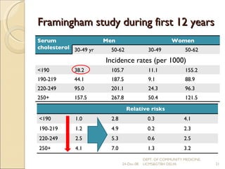 Framingham study during first 12 years 24-Dec-08 DEPT. OF COMMUNITY MEDICINE, UCMS&GTBH DELHI. Serum cholesterol Men Women 30-49 yr 50-62 30-49 50-62 Incidence rates (per 1000) <190 38.2 105.7 11.1 155.2 190-219 44.1 187.5 9.1 88.9 220-249 95.0 201.1 24.3 96.3 250+ 157.5 267.8 50.4 121.5 Relative risks <190 1.0 2.8 0.3 4.1 190-219 1.2 4.9 0.2 2.3 220-249 2.5 5.3 0.6 2.5 250+ 4.1 7.0 1.3 3.2 