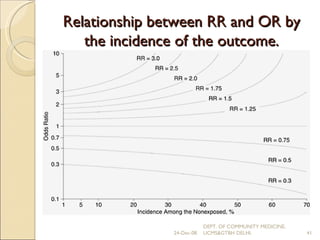 Relationship between RR and OR by the incidence of the outcome. 24-Dec-08 DEPT. OF COMMUNITY MEDICINE, UCMS&GTBH DELHI. 