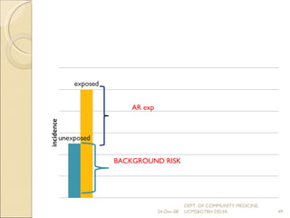 AR exp BACKGROUND RISK 24-Dec-08 DEPT. OF COMMUNITY MEDICINE, UCMS&GTBH DELHI. 