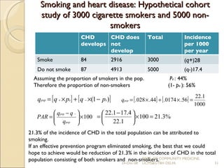 Smoking and heart disease: Hypothetical cohort study of 3000 cigarette smokers and 5000 non-smokers Assuming the proportion of smokers in the pop.   P e  : 44% Therefore the proportion of non-smokers (1-  p e  ): 56% 21.3% of the incidence of CHD in the total population can be attributed to smoking. If an effective prevention program eliminated smoking, the best that we could hope to achieve would be reduction of 21.3% in the incidence of CHD in the total population consisting of both smokers and  non-smokers. 24-Dec-08 DEPT. OF COMMUNITY MEDICINE, UCMS&GTBH DELHI. CHD develops CHD does not develop Total Incidence per 1000 per year Smoke  84 2916 3000 ( q+ )28 Do not smoke 87 4913 5000 (q-)17.4 