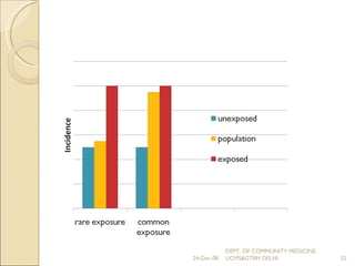 24-Dec-08 DEPT. OF COMMUNITY MEDICINE, UCMS&GTBH DELHI. 