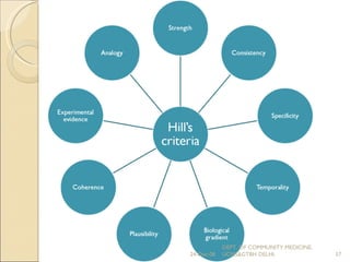 24-Dec-08 DEPT. OF COMMUNITY MEDICINE, UCMS&GTBH DELHI. 