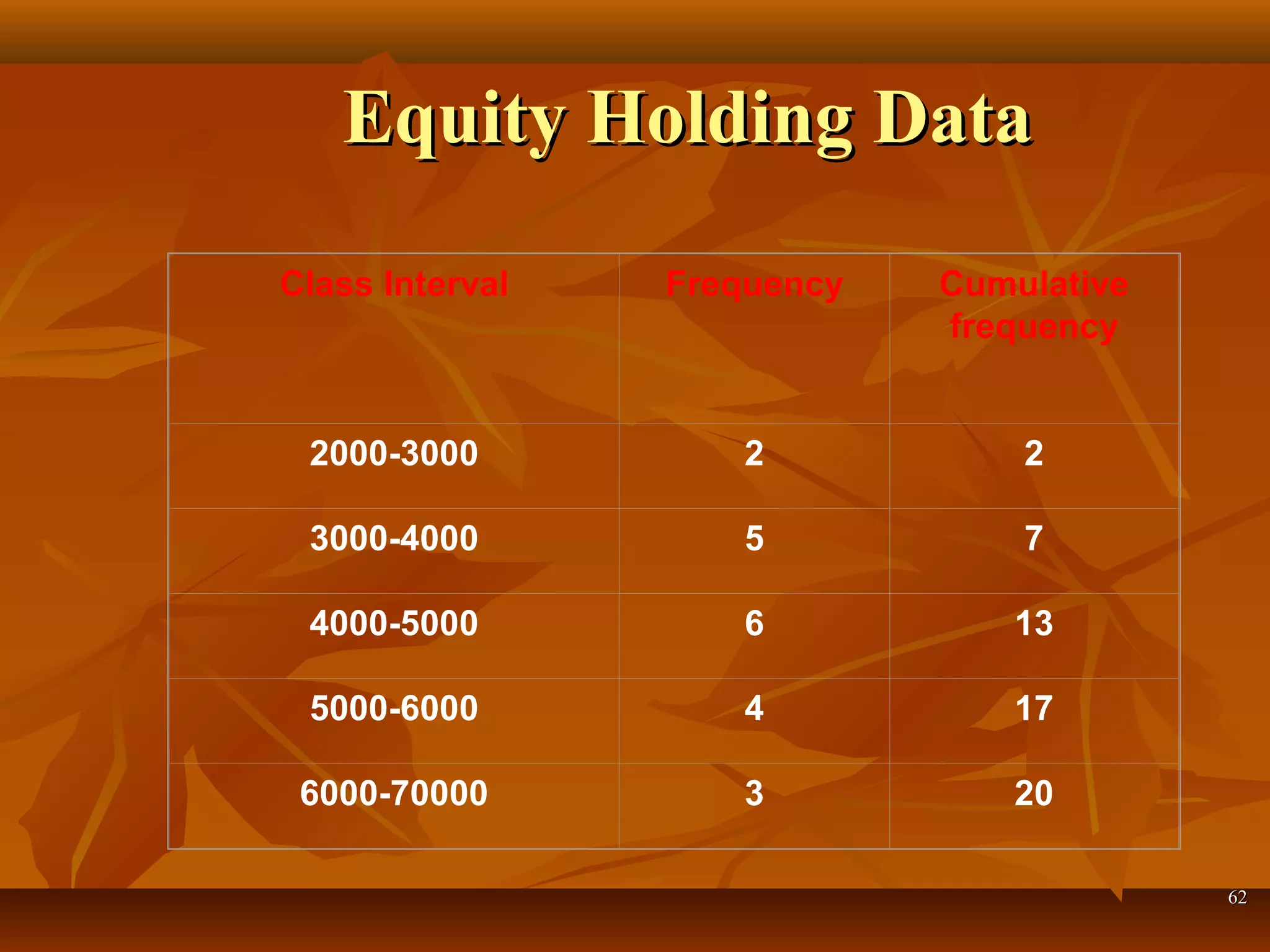 Equity Holding DataEquity Holding Data
6262
Class Interval Frequency Cumulative
frequency
2000-3000 2 2
3000-4000 5 7
4000-5000 6 13
5000-6000 4 17
6000-70000 3 20
 