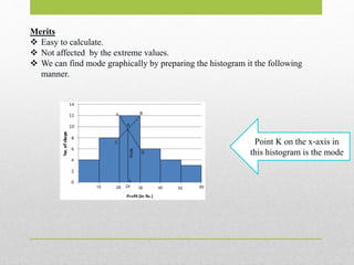 Merits
 Easy to calculate.
 Not affected by the extreme values.
 We can find mode graphically by preparing the histogram it the following
manner.
Point K on the x-axis in
this histogram is the mode
 