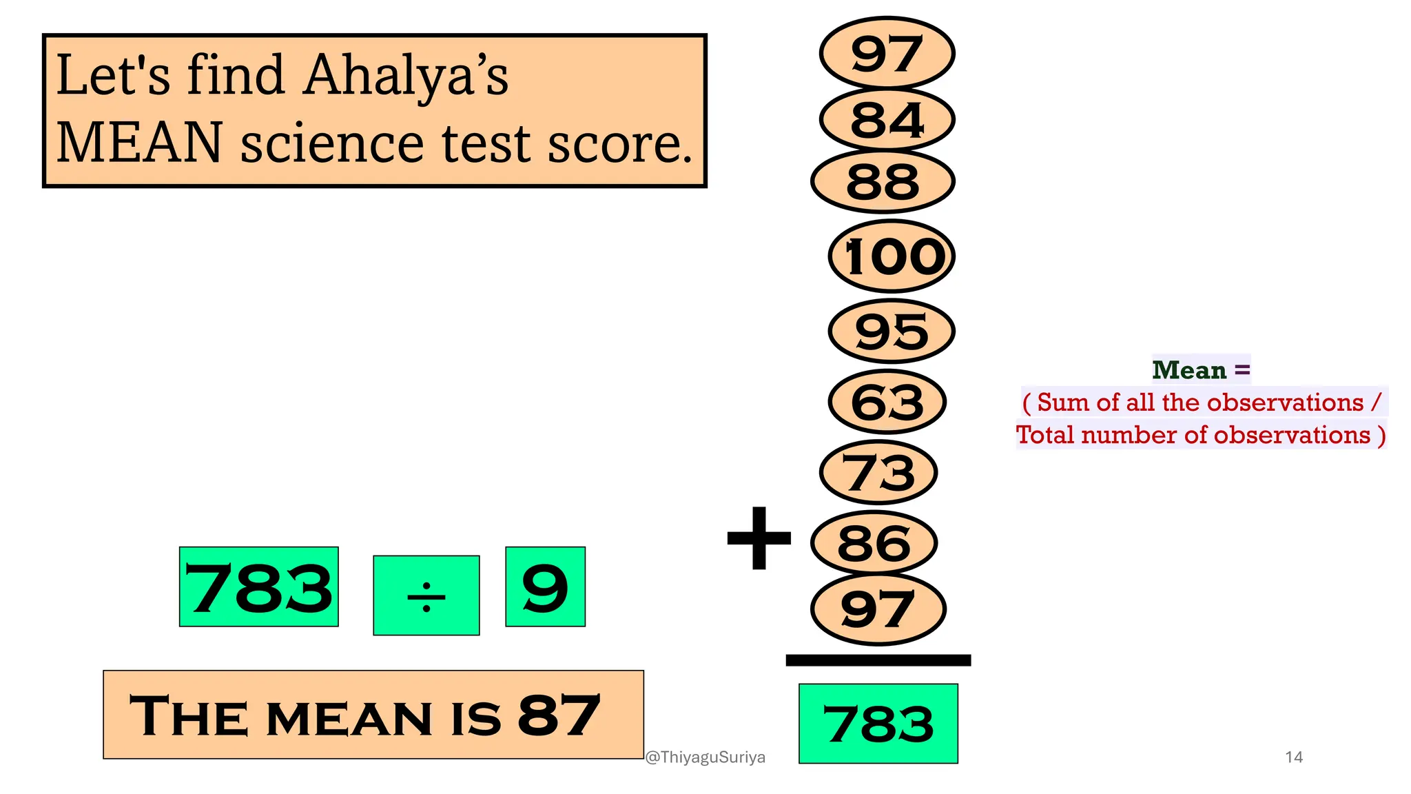 Let's find Ahalya’s
MEAN science test score.
97
84
73
88
100
63
97
95
86
+
783
783 ÷ 9
The mean is 87
Mean =
( Sum of all the observations /
Total number of observations )
14
@ThiyaguSuriya
 