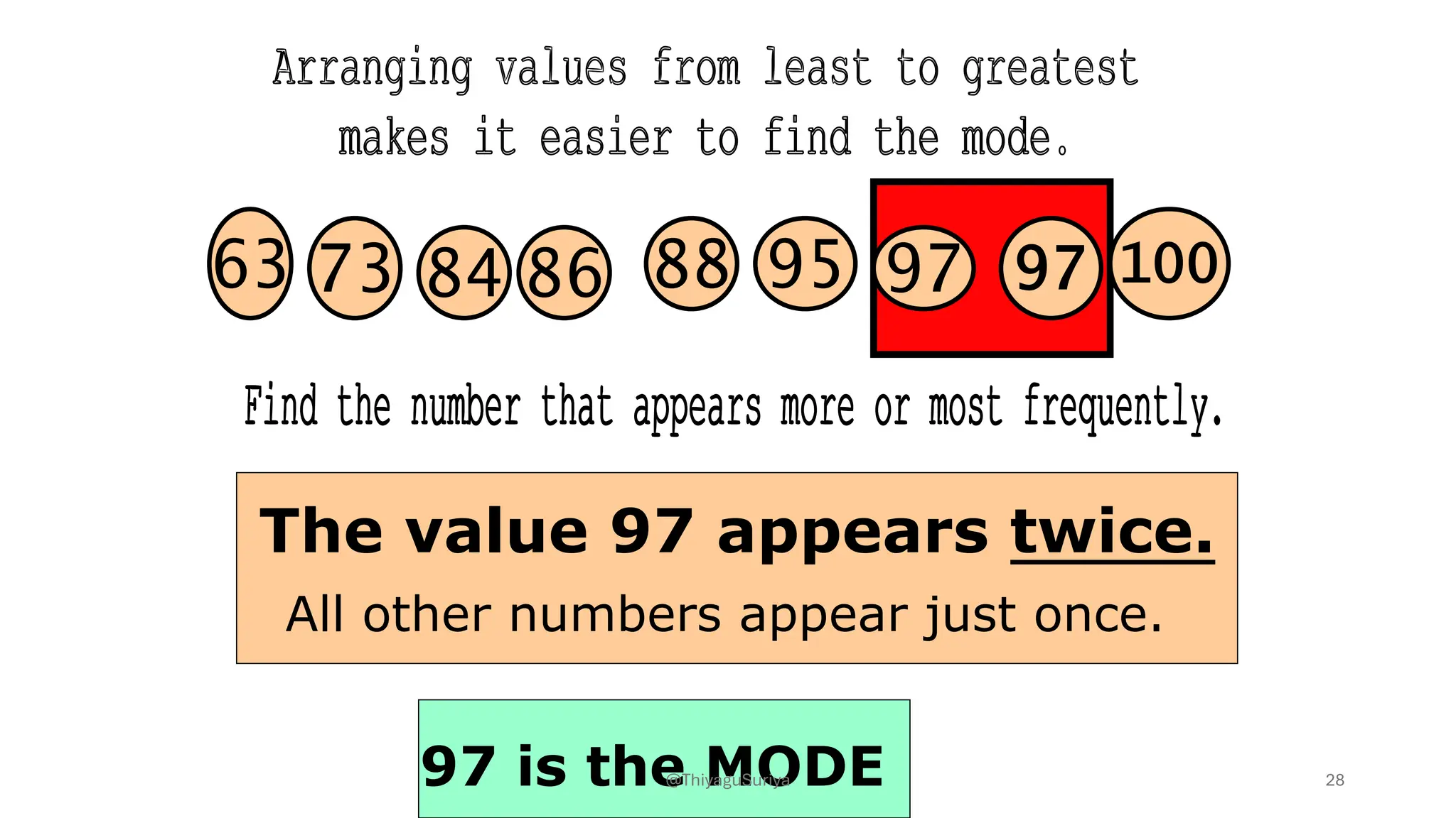 97
84
73 88 100
63 97
95
86
The value 97 appears twice.
All other numbers appear just once.
97 is the MODE 28
@ThiyaguSuriya
 