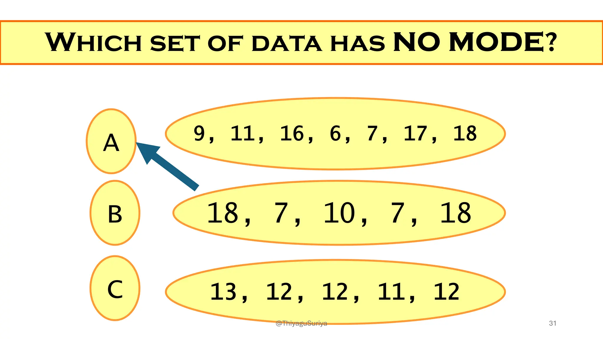 Which set of data has NO MODE?
13, 12, 12, 11, 12
9, 11, 16, 6, 7, 17, 18
18, 7, 10, 7, 18
A
C
B
31
@ThiyaguSuriya
 