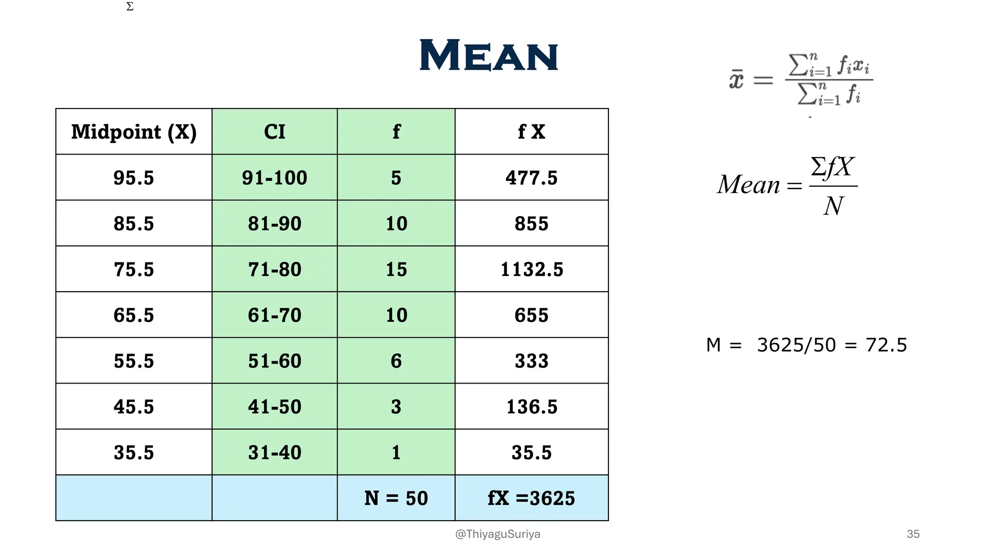 Mean
Midpoint (X) CI f f X
95.5 91-100 5 477.5
85.5 81-90 10 855
75.5 71-80 15 1132.5
65.5 61-70 10 655
55.5 51-60 6 333
45.5 41-50 3 136.5
35.5 31-40 1 35.5
N = 50 fX =3625
S
N
fX
Mean
S
=
M = 3625/50 = 72.5
35
@ThiyaguSuriya
 