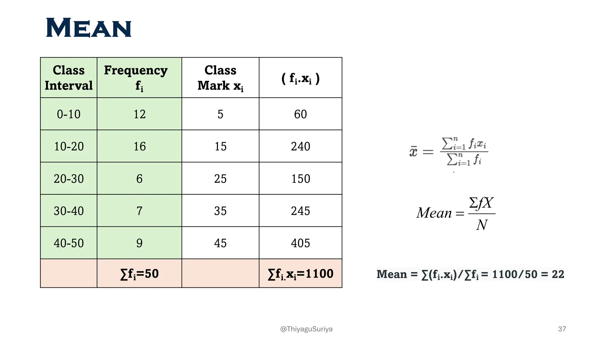 Class
Interval
Frequency
fi
Class
Mark xi
( fi.xi )
0-10 12 5 60
10-20 16 15 240
20-30 6 25 150
30-40 7 35 245
40-50 9 45 405
∑fi=50 ∑fi.xi=1100
Mean
N
fX
Mean
S
=
Mean = ∑(fi.xi)/∑fi = 1100/50 = 22
37
@ThiyaguSuriya
 