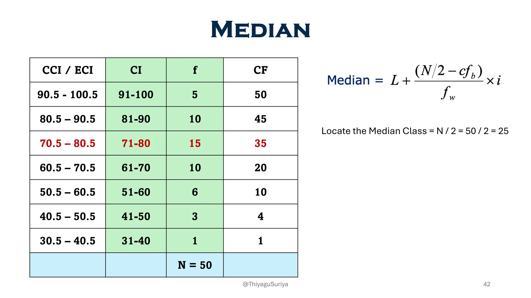 Median
CCI / ECI CI f CF
90.5 - 100.5 91-100 5 50
80.5 – 90.5 81-90 10 45
70.5 – 80.5 71-80 15 35
60.5 – 70.5 61-70 10 20
50.5 – 60.5 51-60 6 10
40.5 – 50.5 41-50 3 4
30.5 – 40.5 31-40 1 1
N = 50
Locate the Median Class = N / 2 = 50 / 2 = 25
42
@ThiyaguSuriya
 