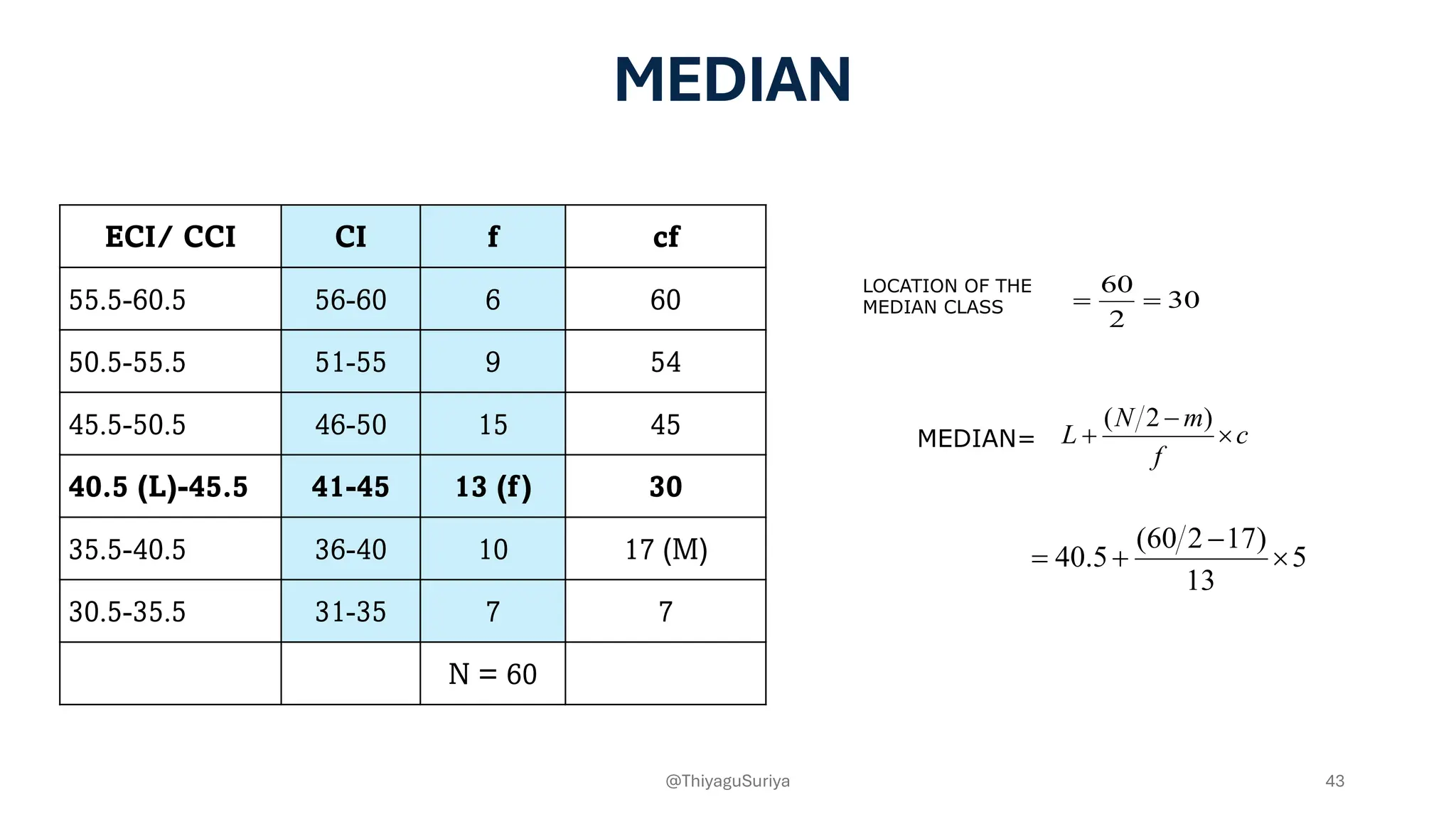 MEDIAN
ECI/ CCI CI f cf
55.5-60.5 56-60 6 60
50.5-55.5 51-55 9 54
45.5-50.5 46-50 15 45
40.5 (L)-45.5 41-45 13 (f) 30
35.5-40.5 36-40 10 17 (M)
30.5-35.5 31-35 7 7
N = 60
30
2
60
=
=
5
13
)
17
2
60
(
5
.
40 ´
-
+
=
c
f
m
N
L ´
-
+
)
2
(
LOCATION OF THE
MEDIAN CLASS
MEDIAN=
43
@ThiyaguSuriya
 