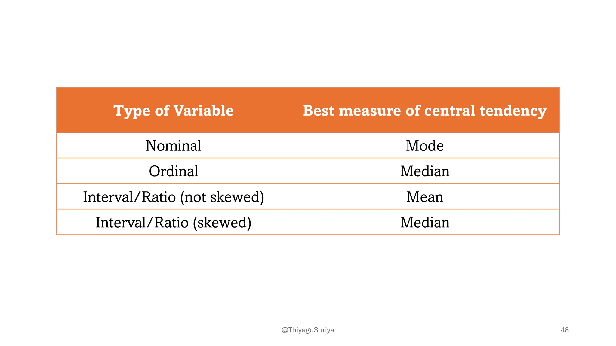 Type of Variable Best measure of central tendency
Nominal Mode
Ordinal Median
Interval/Ratio (not skewed) Mean
Interval/Ratio (skewed) Median
48
@ThiyaguSuriya
 