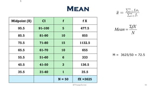 Mean
Midpoint (X) CI f f X
95.5 91-100 5 477.5
85.5 81-90 10 855
75.5 71-80 15 1132.5
65.5 61-70 10 655
55.5 51-60 6 333
45.5 41-50 3 136.5
35.5 31-40 1 35.5
N = 50 fX =3625
S
N
fX
Mean
S
=
M = 3625/50 = 72.5
35
@ThiyaguSuriya
 